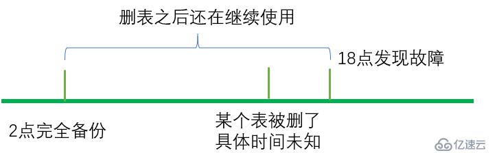 两个场景下Mysqldump数据库备份恢复