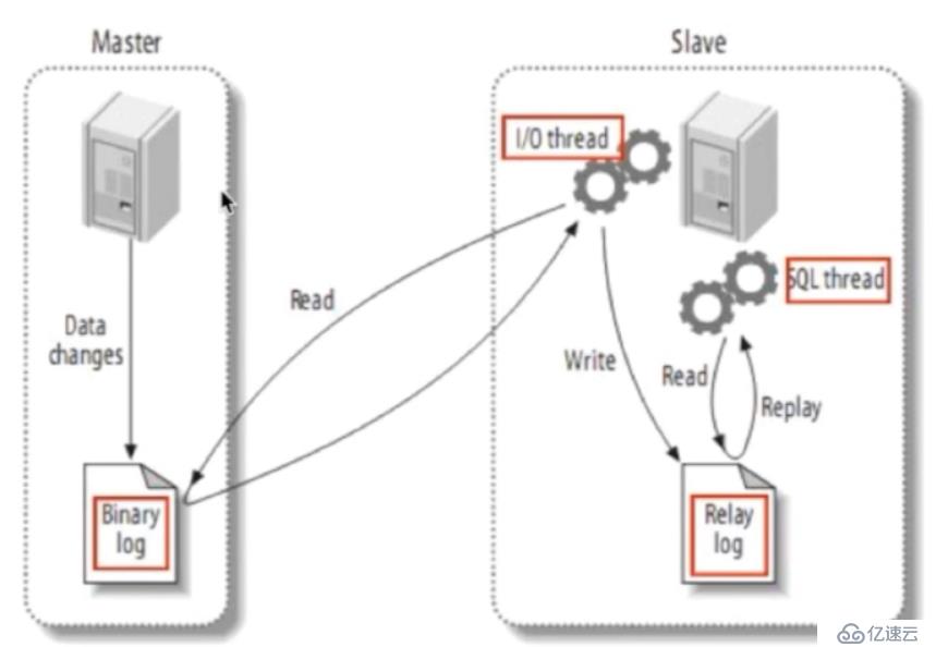 MySQL主從同步的簡單理解