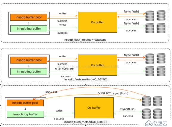 MySQL延迟问题和数据刷盘策略