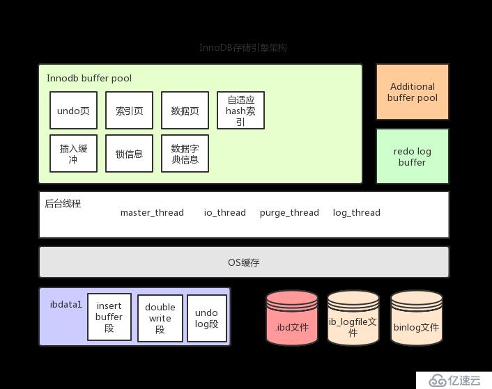 InnoDB引擎架构