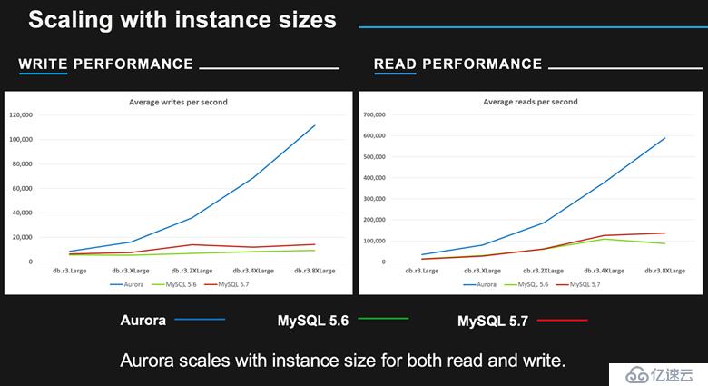 AWS基于Mysql/postgres开发的Aurora的性能测试