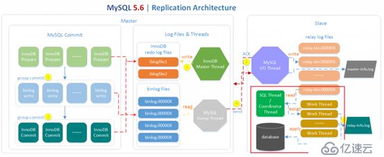 MySQL并行复制配置与调优的操作