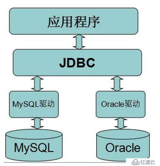 JDBC 技術(shù)詳解1