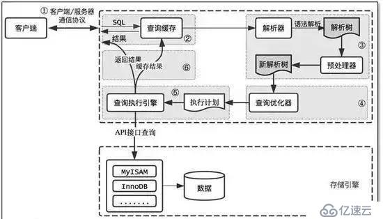 MYSQL数据交互原理与性能问题分析