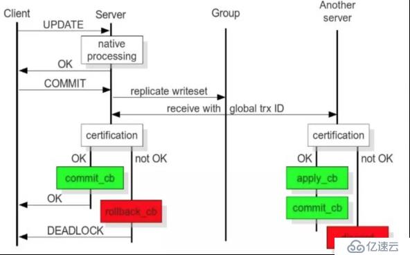 利用Galera Cluster解决主主复制单点问题