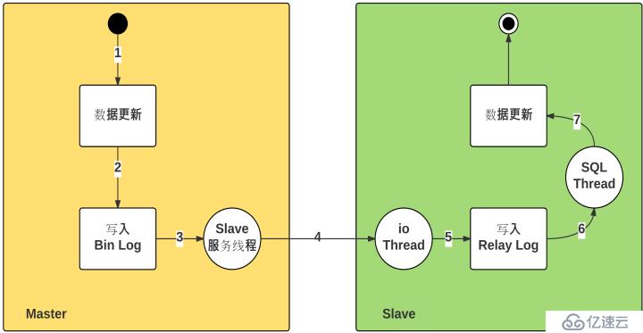 详细介绍MySQL如何开启主从复制实现数据同步