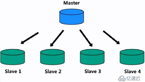 Mysql数据库读写分离