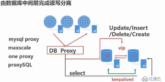 Mysql数据库读写分离