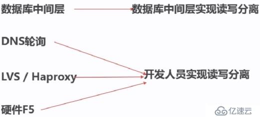 Mysql数据库读写分离