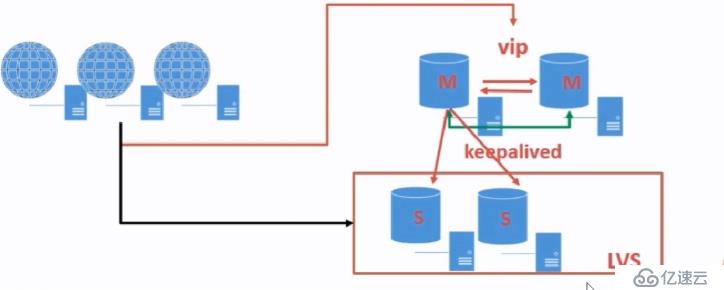 Mysql数据库读写分离