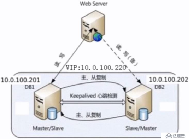 高可用keepalived实例