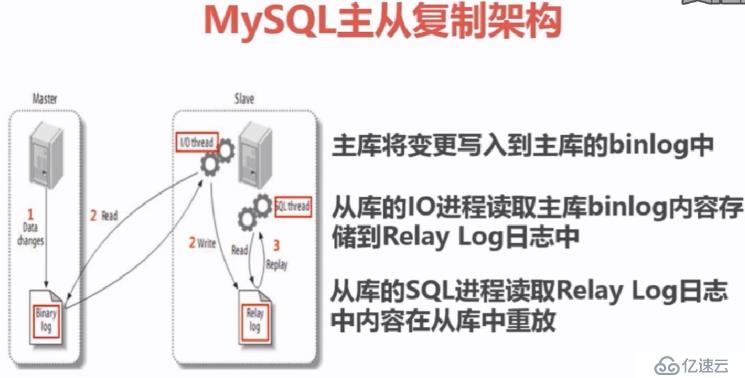 mysql主從復(fù)制配置（日志點(diǎn)）