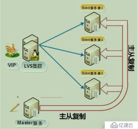 搭建基于binlog方式的主从架构详细步骤