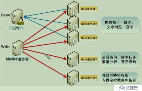 搭建基于binlog方式的主从架构详细步骤