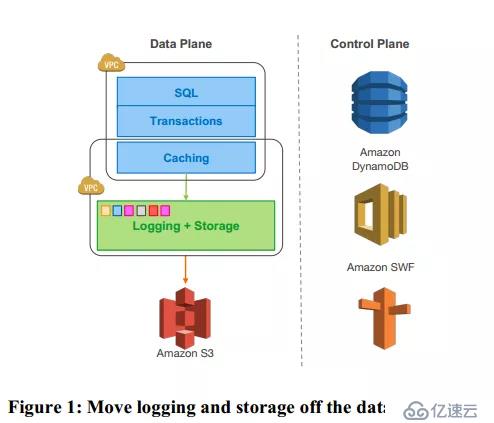 Amazon Aurora:高吞吐量的云原生关系数据库的设计考量