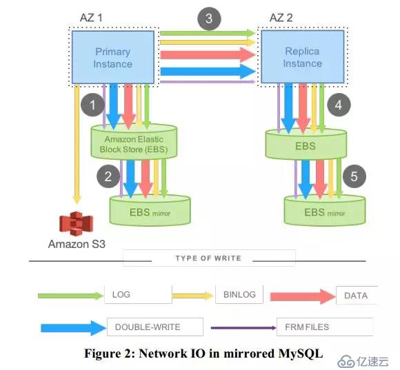 Amazon Aurora:高吞吐量的云原生关系数据库的设计考量