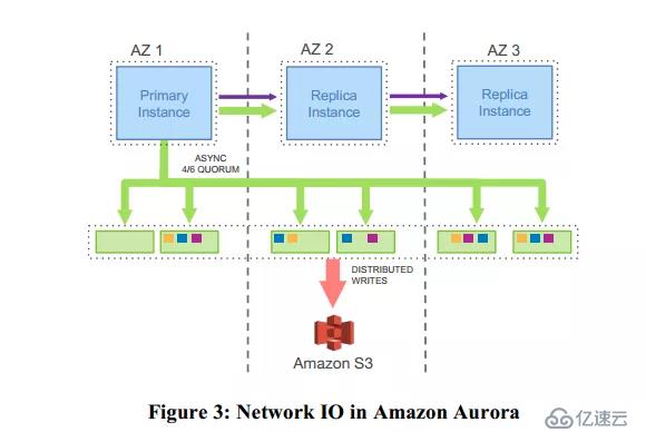 Amazon Aurora:高吞吐量的云原生关系数据库的设计考量