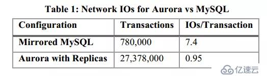 Amazon Aurora:高吞吐量的云原生关系数据库的设计考量