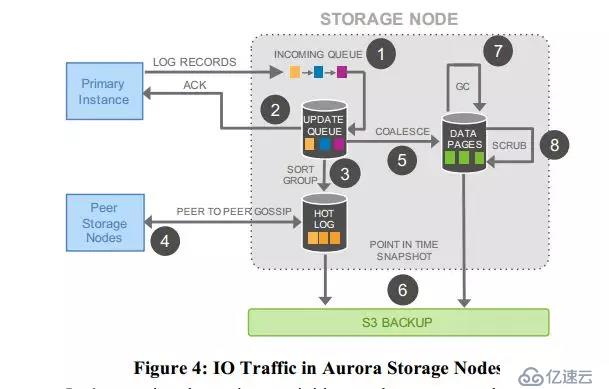 Amazon Aurora:高吞吐量的云原生关系数据库的设计考量