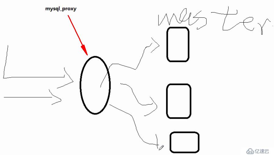 proxy负载均衡及读写分离详解