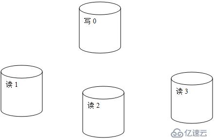 mysql主从集群配置