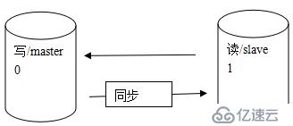 mysql主从集群配置