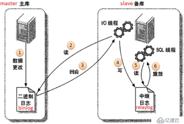 MySQL(4)-AB主从复制与读写分离