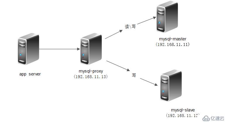 MySQL(4)-AB主从复制与读写分离