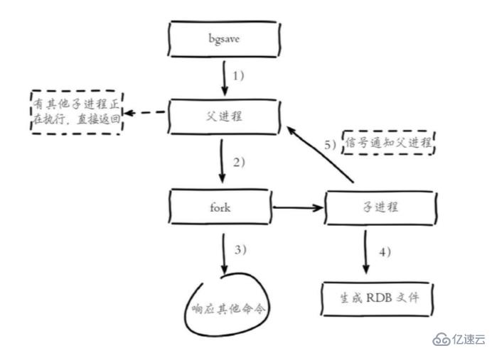 Redis持久化存储详解(一)