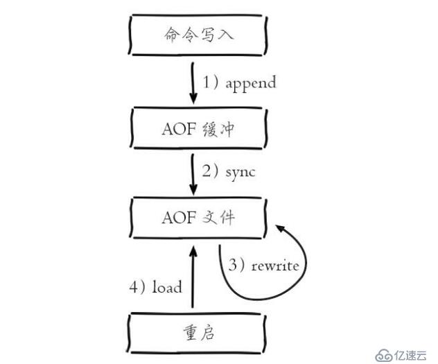 Redis持久化存储详解(一)