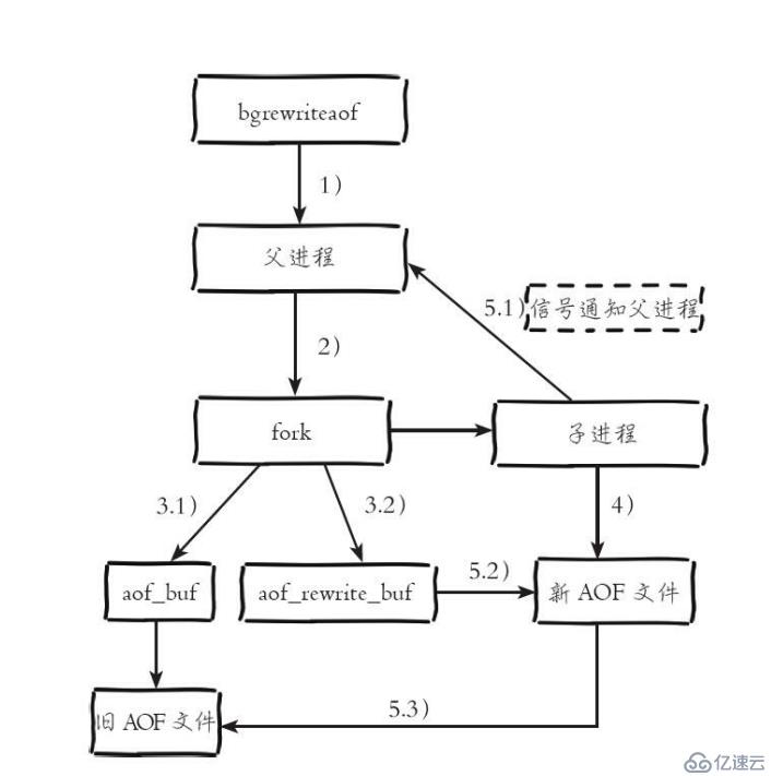 Redis持久化存储详解(一)