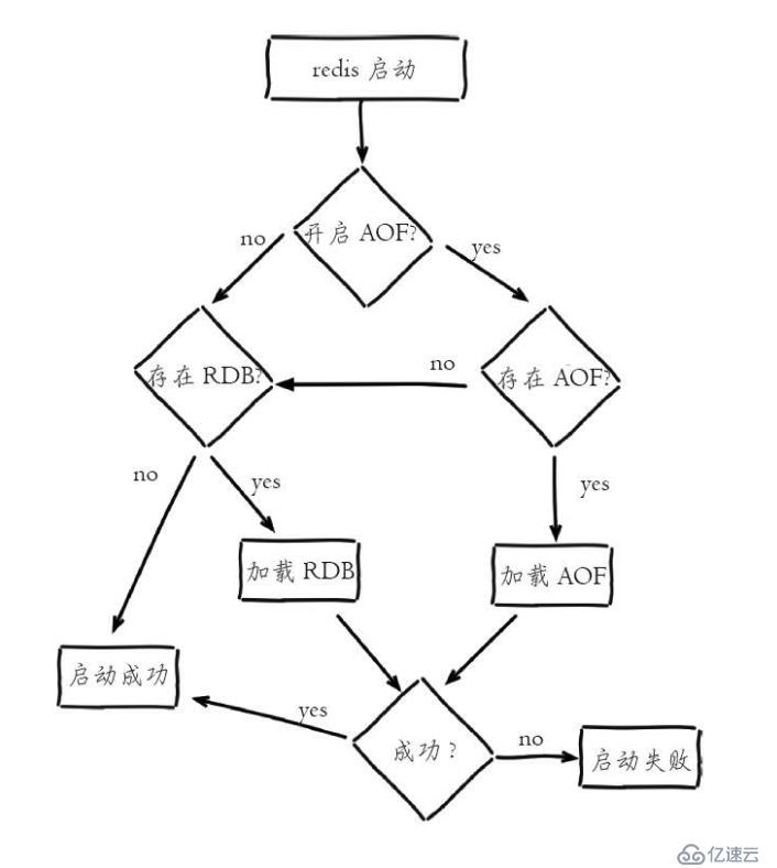 Redis持久化存储详解(一)