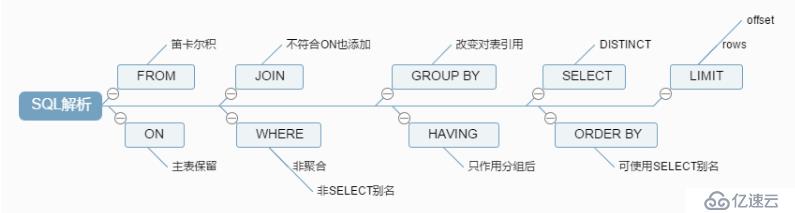 SQL执行顺序讲析