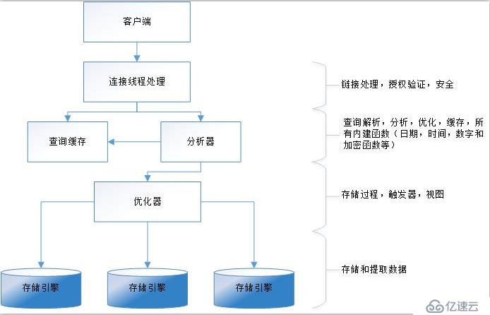 MySQL邏輯架構(gòu)入門(mén)介紹