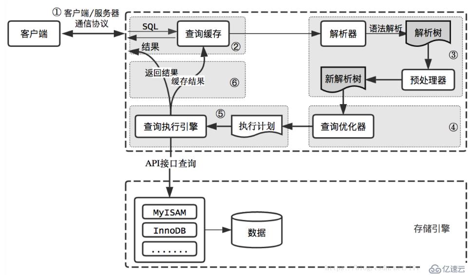 Mysql数据库是怎么样执行sql语句