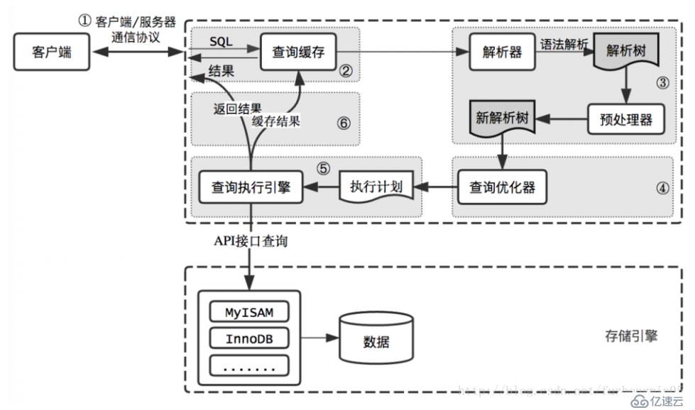 MySQL逻辑架构入门介绍