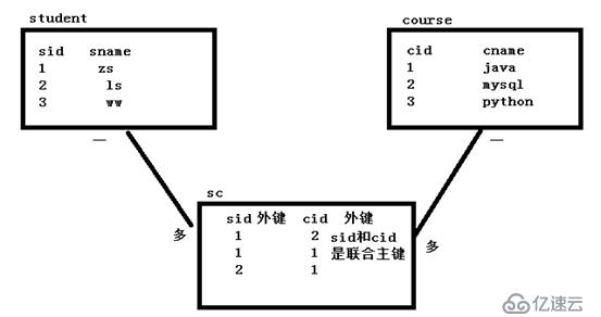 MySQL的高级部分