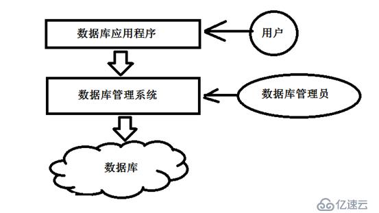 MySQL的介绍与安装