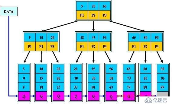 为什么要建议用自增列做主键