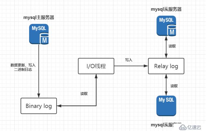 MySQL主从复制、读写分离原理及如何部署