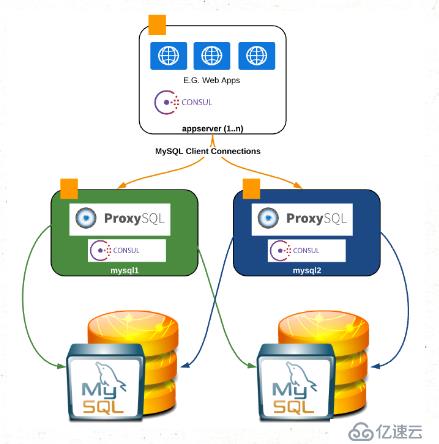 Consul, ProxySQL and MySQL MHA架构高可用方案分享