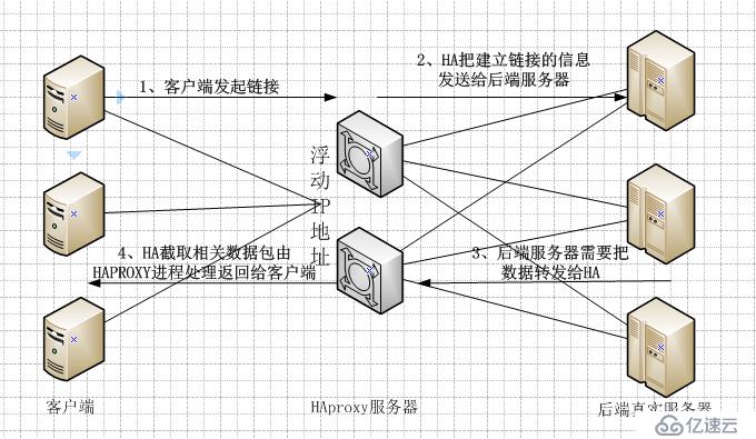 如何实现Percona Mysql Galera多读写集群的部署