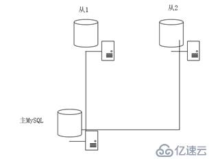 快速搭建MySQL主从同步