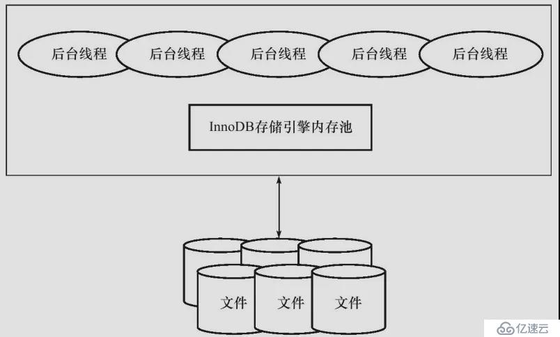 InnoDB存儲引擎