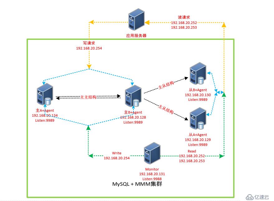 MySQL+MMM 高可用集群部署（一）