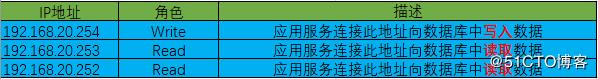 MySQL+MMM 高可用集群部署（一）