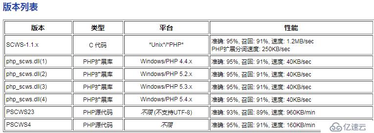 sphinx结合scws对mysql实现全文检索