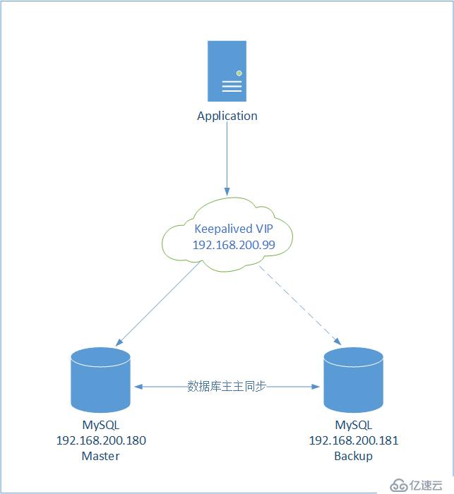 Keepalived1.4.0应用在MySQL 5.7.19上实现主备高可用