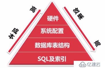 mysql如何啟動慢查日志