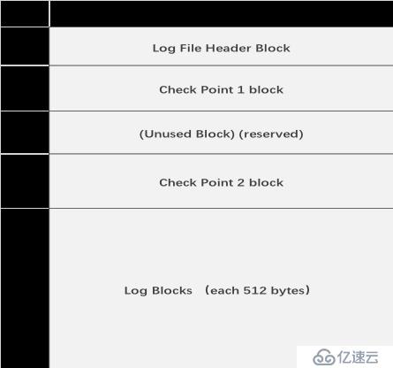 redo日志進(jìn)行MySQL的Crash Recovey（崩潰恢復(fù)）解析